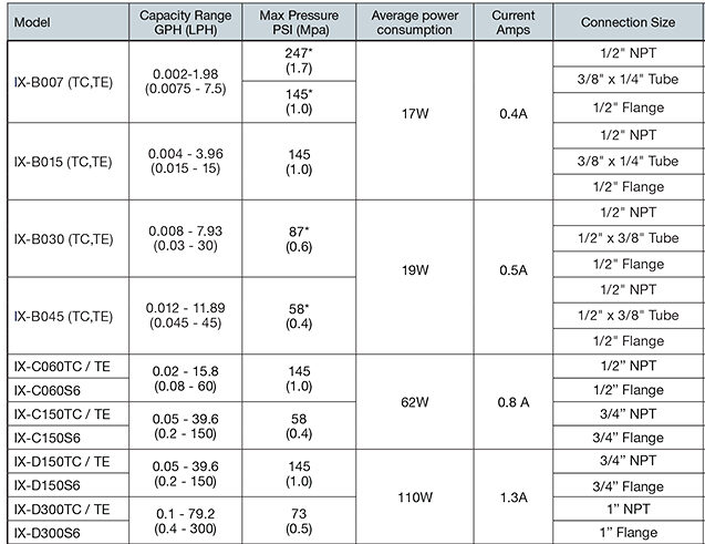 IX Series Metering Pumps Model Chart