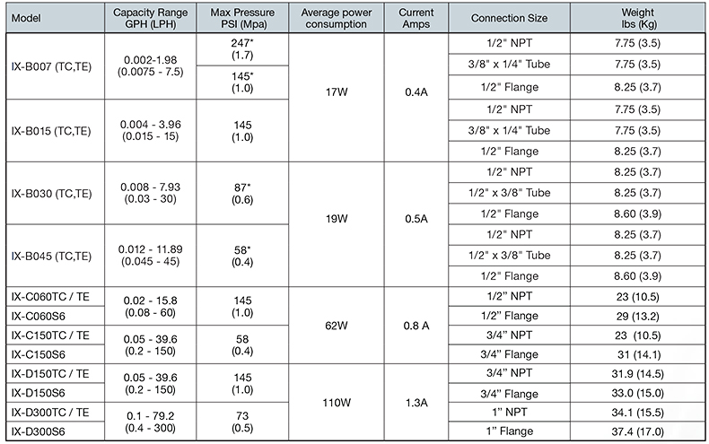 IX Series Metering Pumps Model Chart