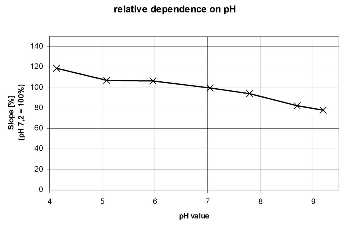 Stabilized Bromine Sensors Walchem