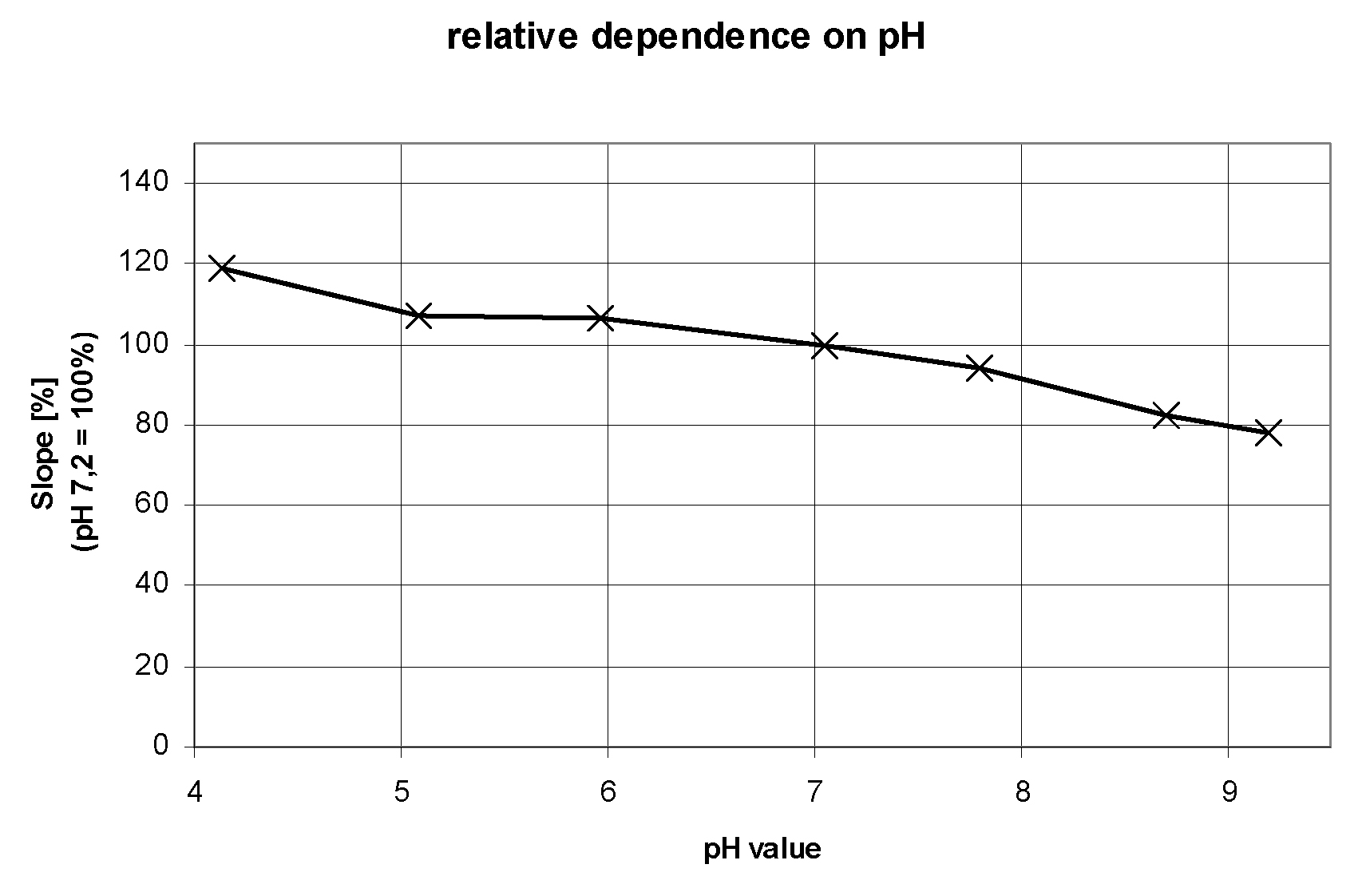 Bromine Sensor Graph